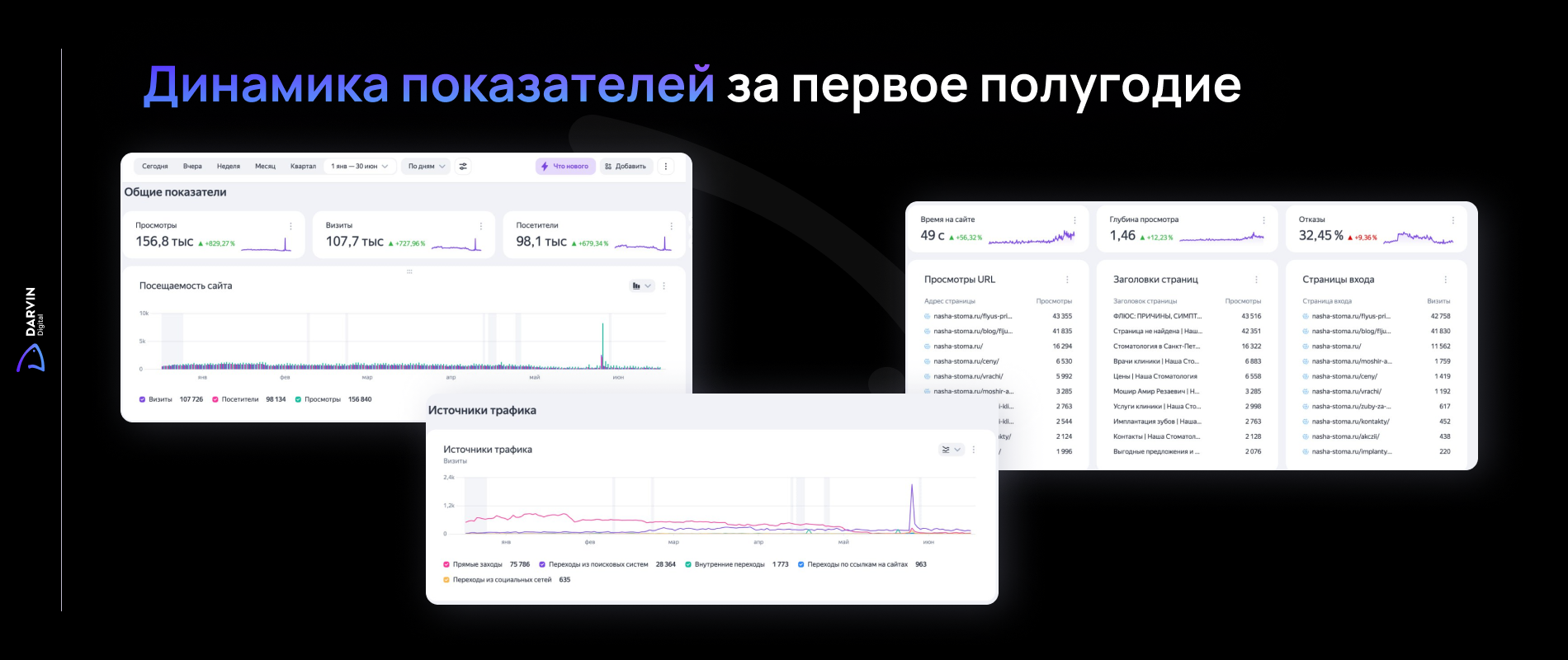 показатели стоматологической клиники за первое полугодие работы сайта
